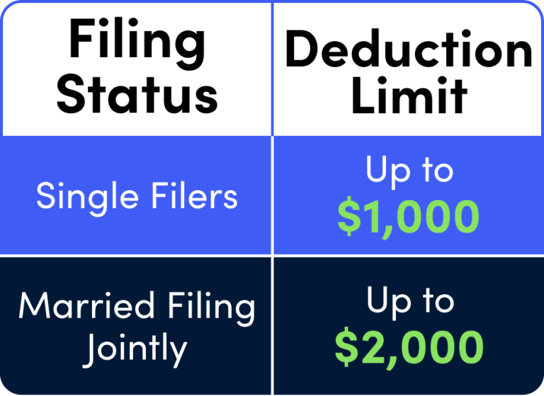 Graphic showing single filers have a deduction limit of up to 1,000 dollars and married filing jointly have a deduction limit of up to 2,000 dollars.